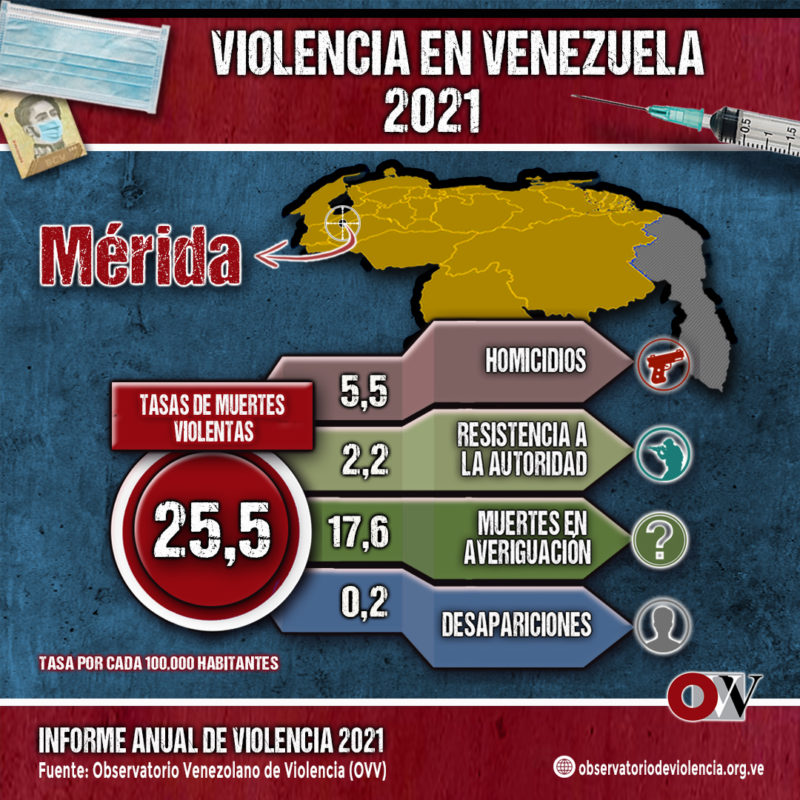 Tasa de muertes violentas aumentó en Mérida durante el 2021