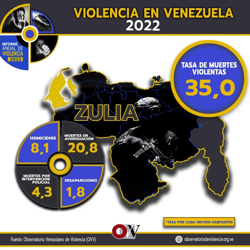 El Zulia entre las cuatro entidades con más muertes en averiguación